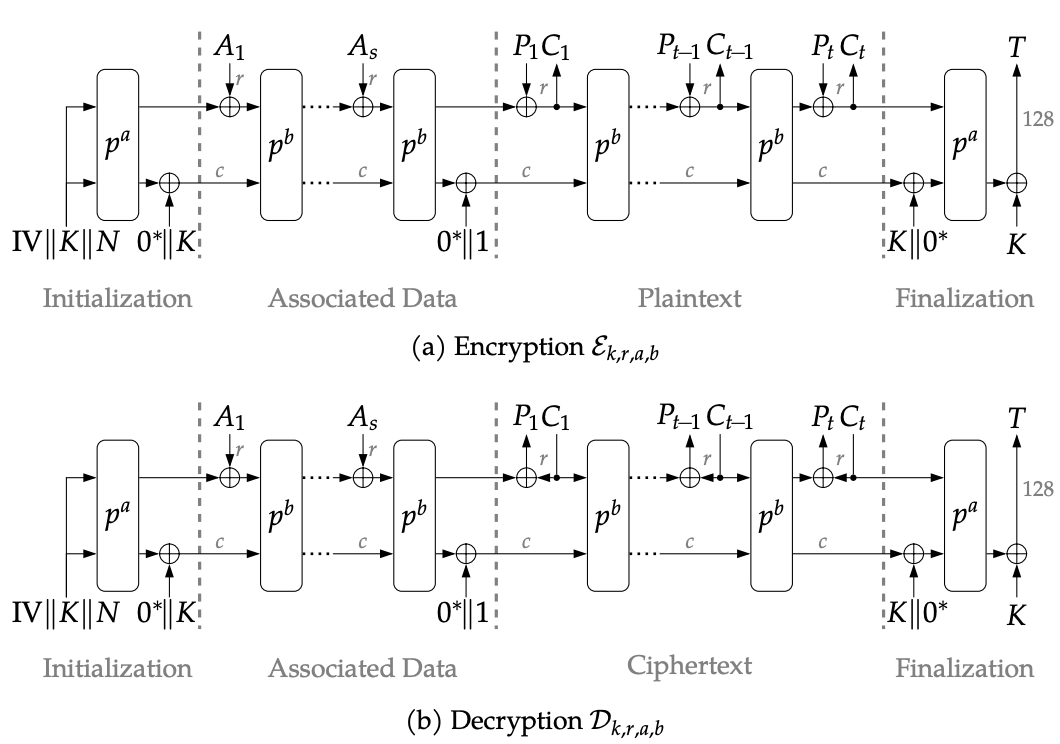 ASCON NIST Finalist Encryption and Decryption Scheme